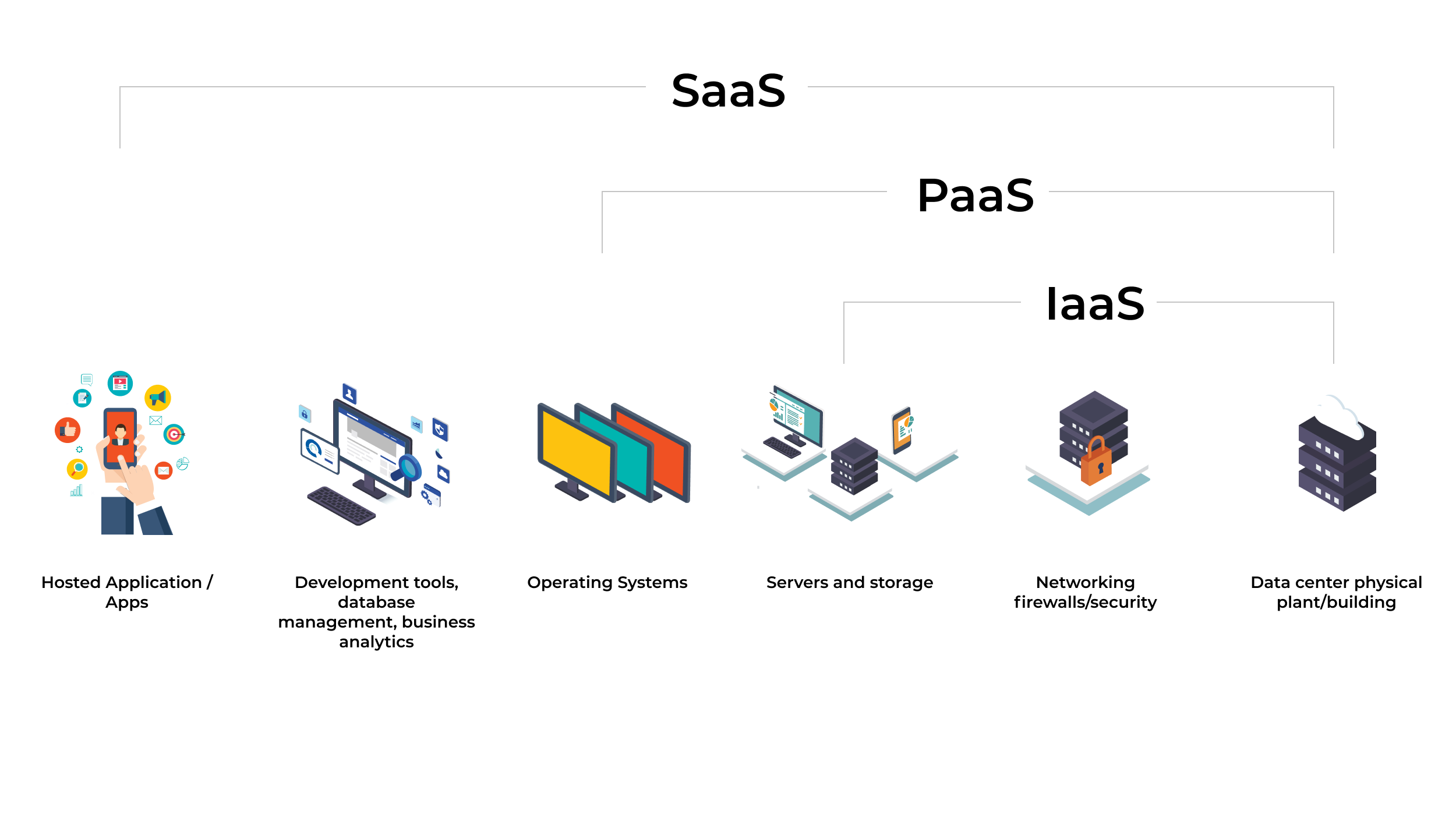 IaaS Vs SaaS Vs PaaS : The Ultimate Guide 