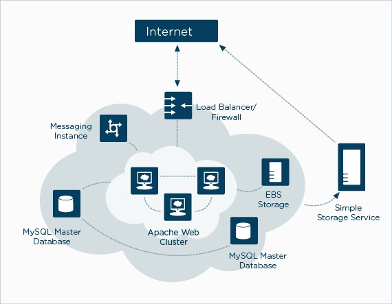 Cloud Hosting: All You Need To Know ©