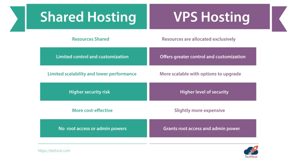Shared Hosting vs. VPS differences chart