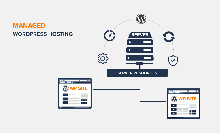 How Managed WordPress Hosting Enhances Site Security in 2025