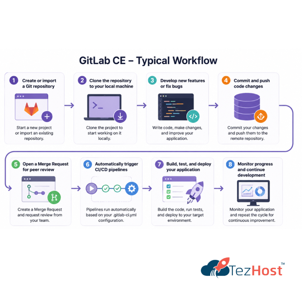 What is GitLab CE
Gitlab CE WorkFlow
