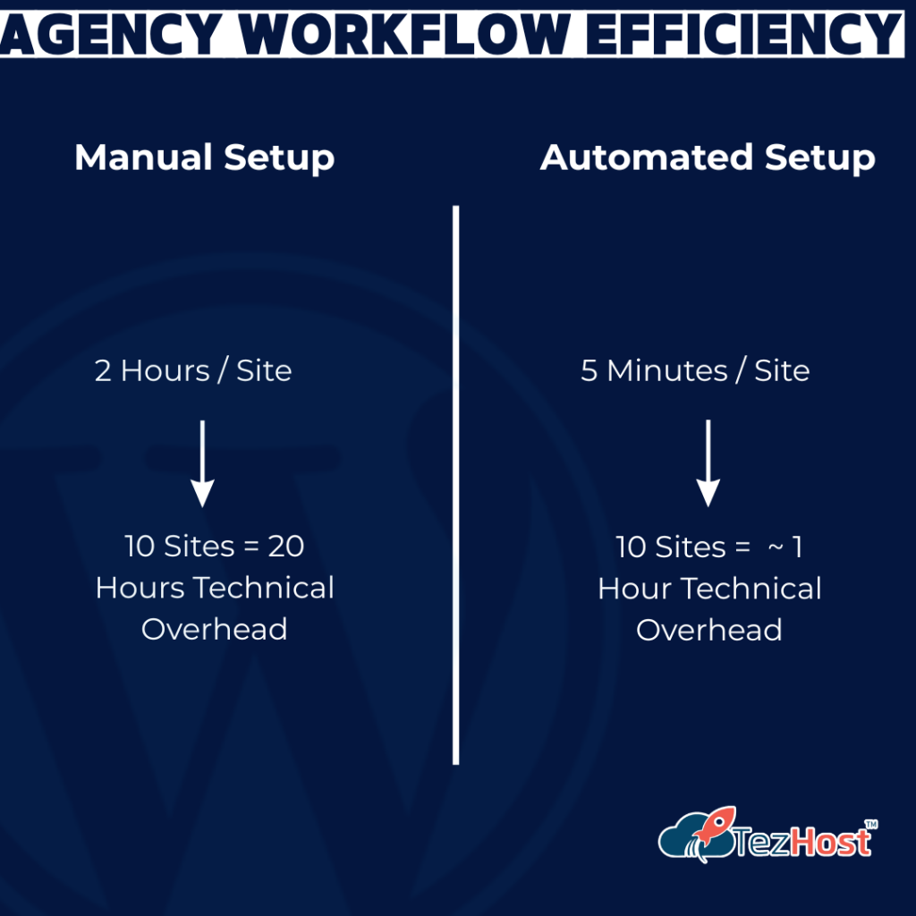 One-Click WordPress Installation