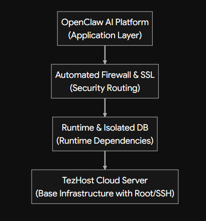 One-Click OpenClaw Installation