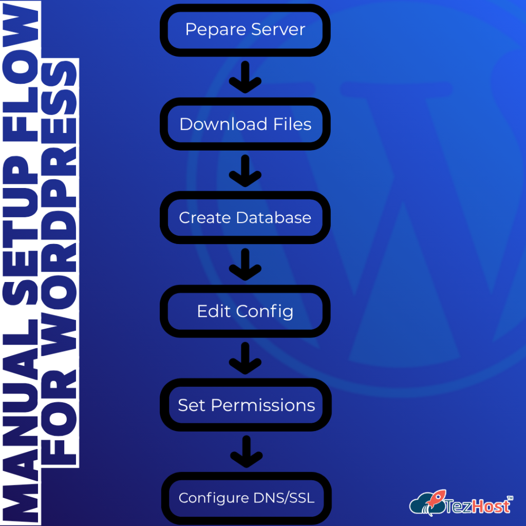 One-Click WordPress Installation