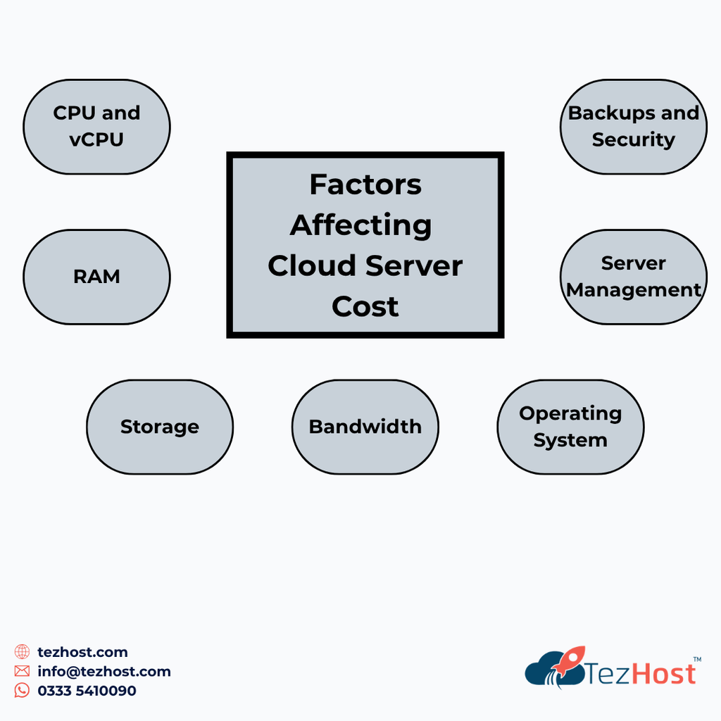 cloud server cost
monthly cloud hosting price
cloud pricing breakdown