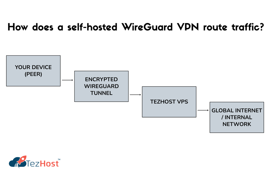 What Is a Self-Hosted VPN?
Own VPN
Wireguard VPN
VPN
Tezhost