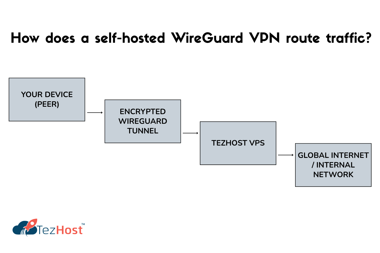 Build Your Own VPN
wireguard vpn
wireguard
tezhost