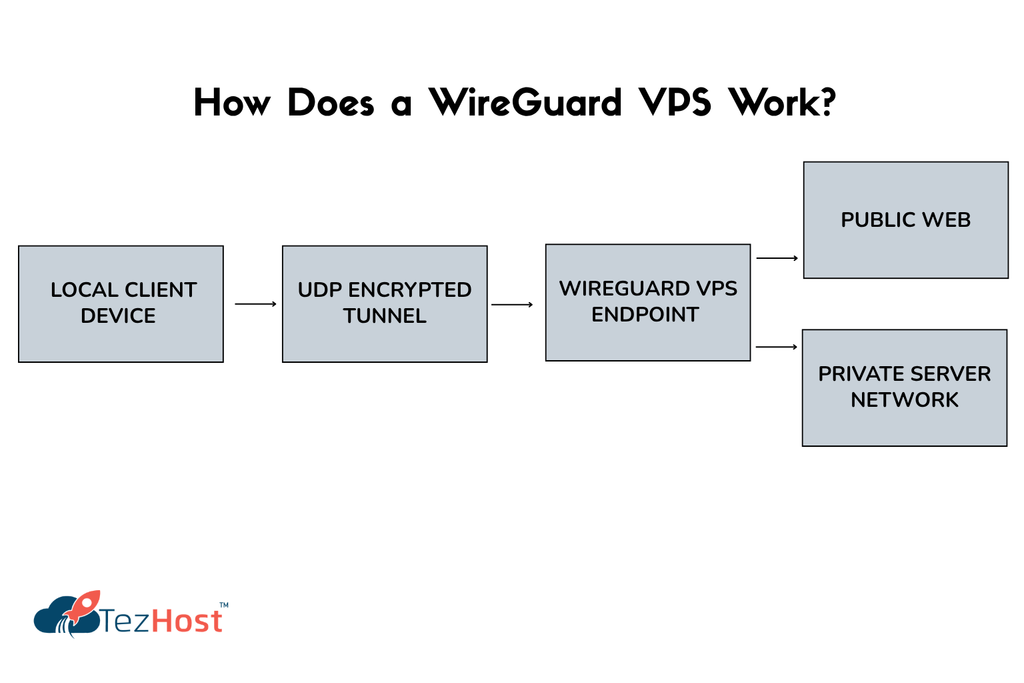 Self hosted VPN
how does a wireguard VPS Work
Own VPN
Wireguard VPN
VPN
Tezhost