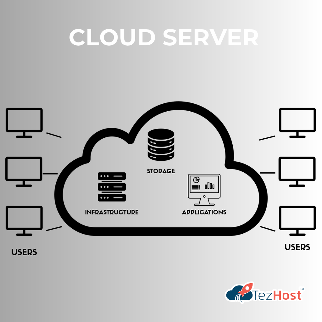 IaaS vs PaaS vs SaaS comparison showing different cloud service models. types of cloud services