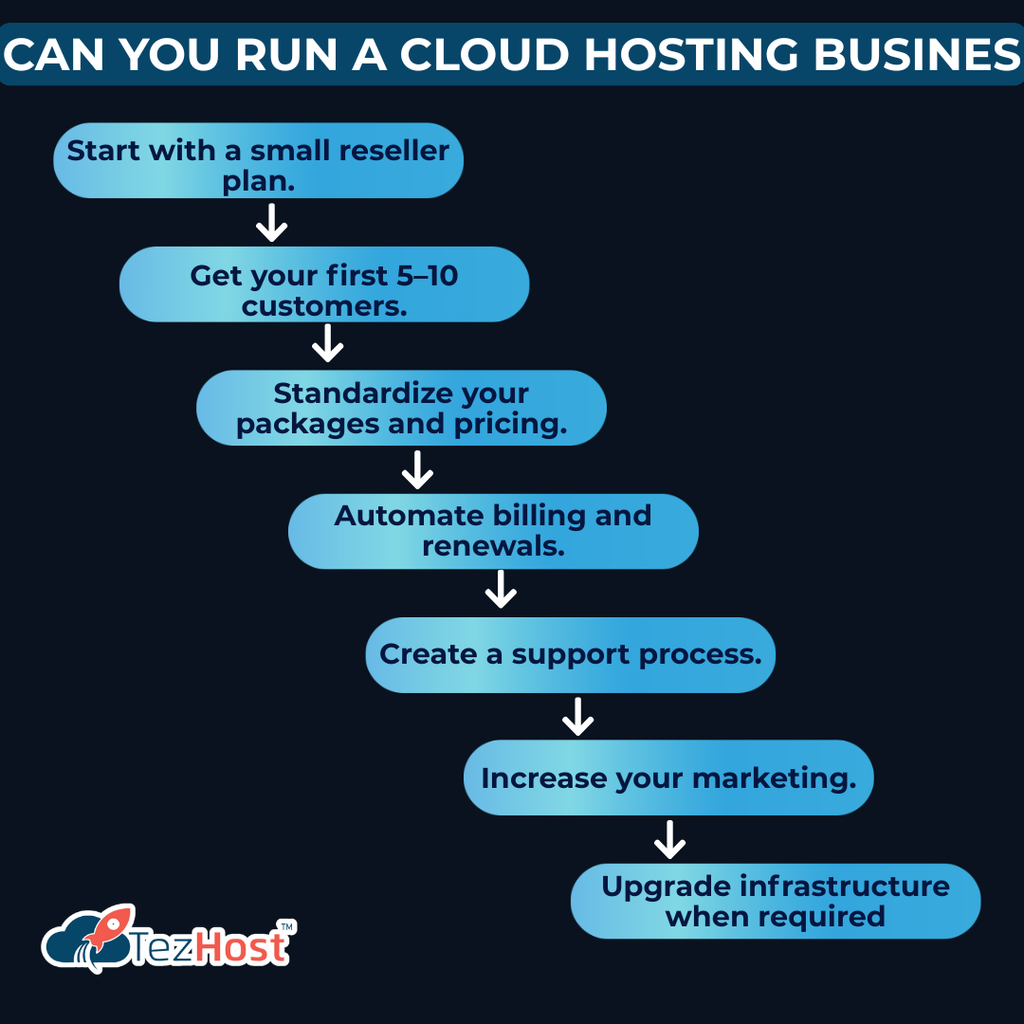 cloud hosting customer acquisition strategy