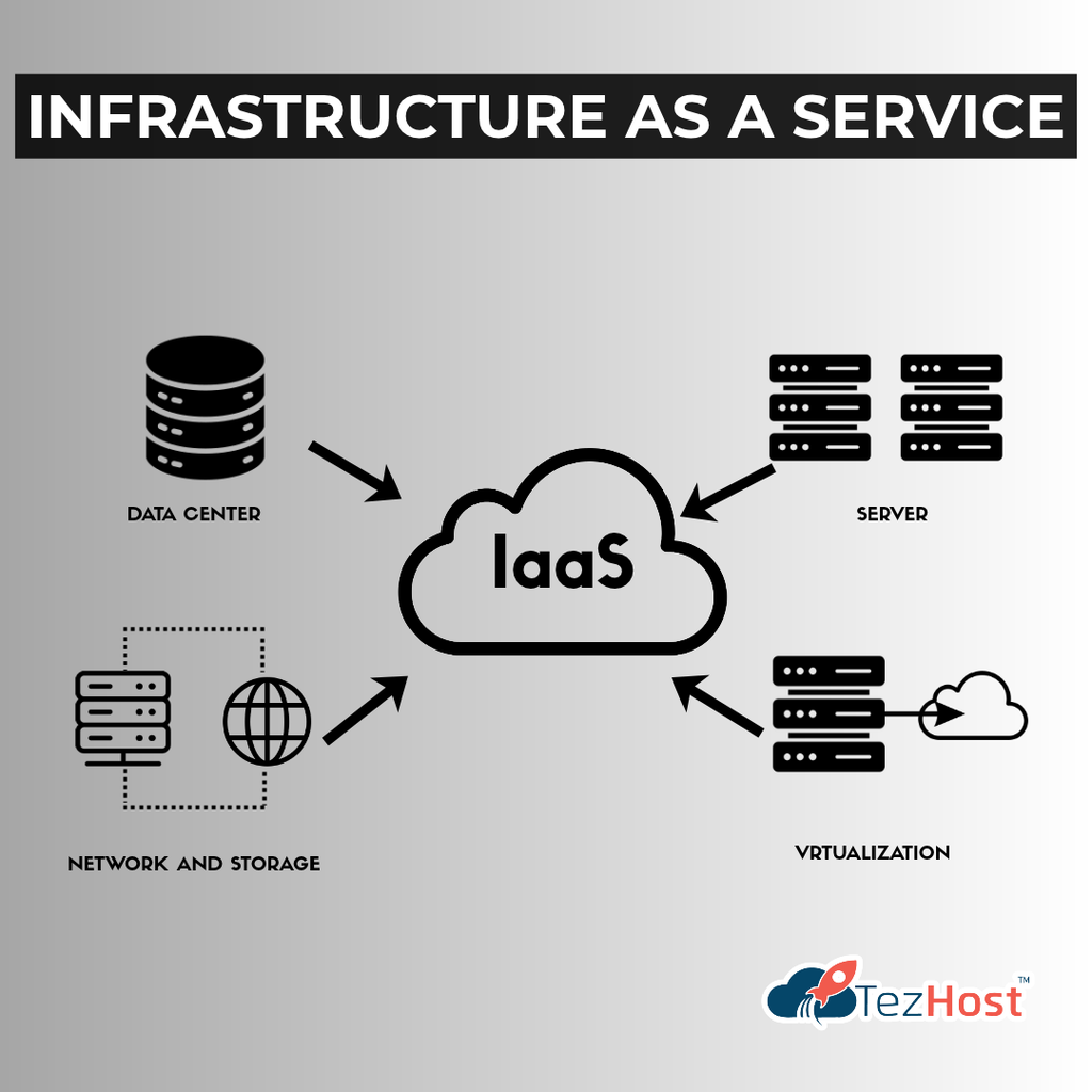 Infrastructure as a Service example with virtual cloud servers and storage