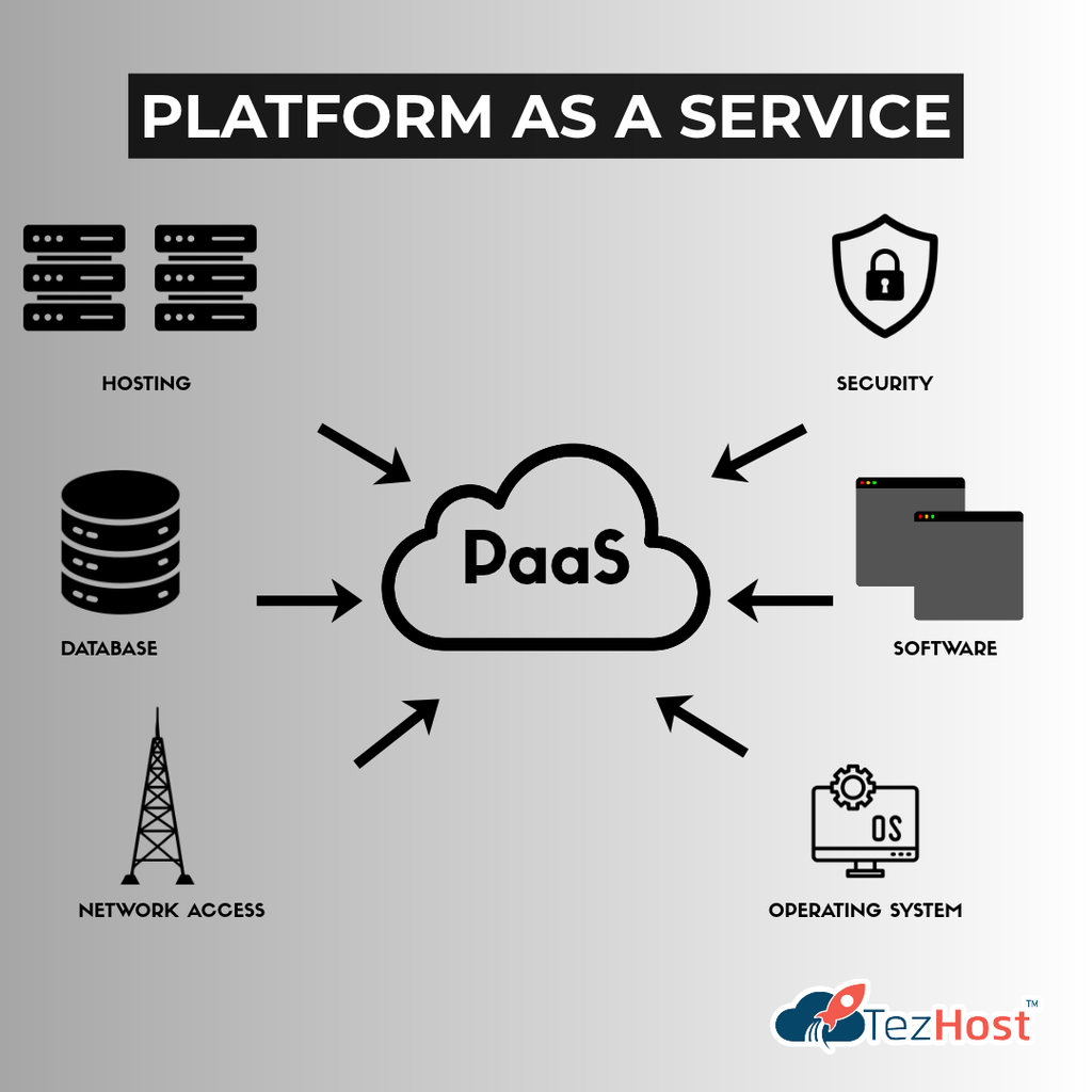 Platform as a Service environment for cloud application development