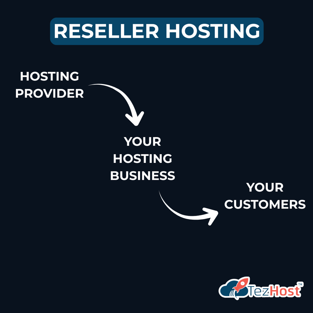cloud hosting business model for beginners